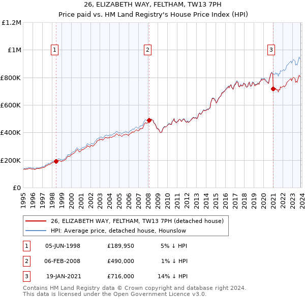 26, ELIZABETH WAY, FELTHAM, TW13 7PH: Price paid vs HM Land Registry's House Price Index