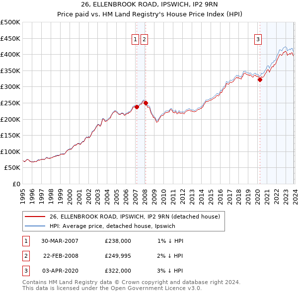 26, ELLENBROOK ROAD, IPSWICH, IP2 9RN: Price paid vs HM Land Registry's House Price Index