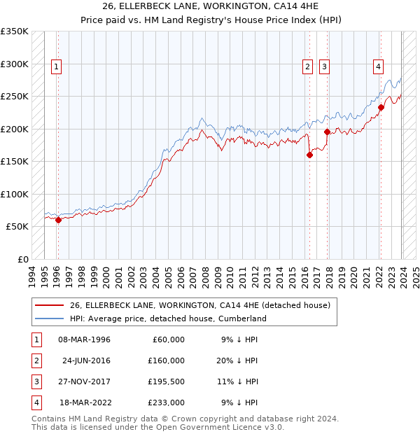 26, ELLERBECK LANE, WORKINGTON, CA14 4HE: Price paid vs HM Land Registry's House Price Index