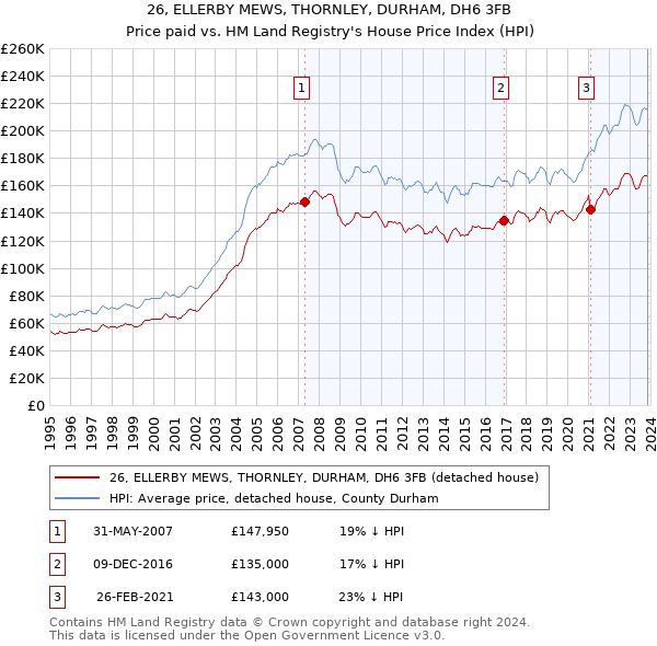 26, ELLERBY MEWS, THORNLEY, DURHAM, DH6 3FB: Price paid vs HM Land Registry's House Price Index