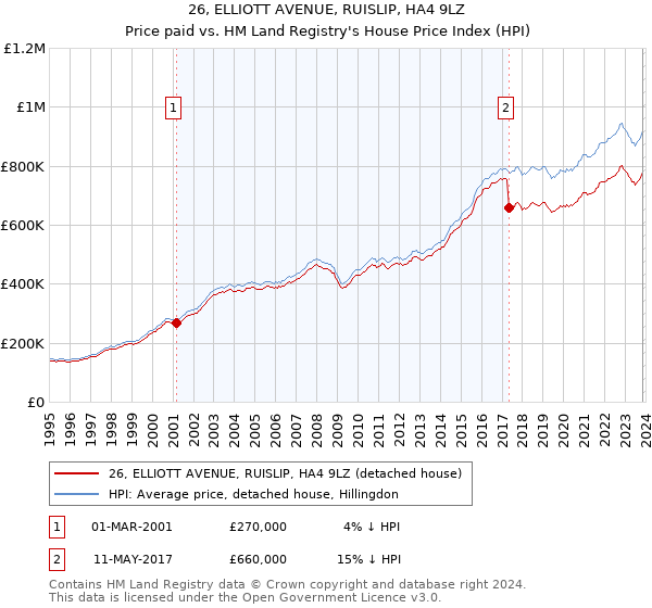 26, ELLIOTT AVENUE, RUISLIP, HA4 9LZ: Price paid vs HM Land Registry's House Price Index