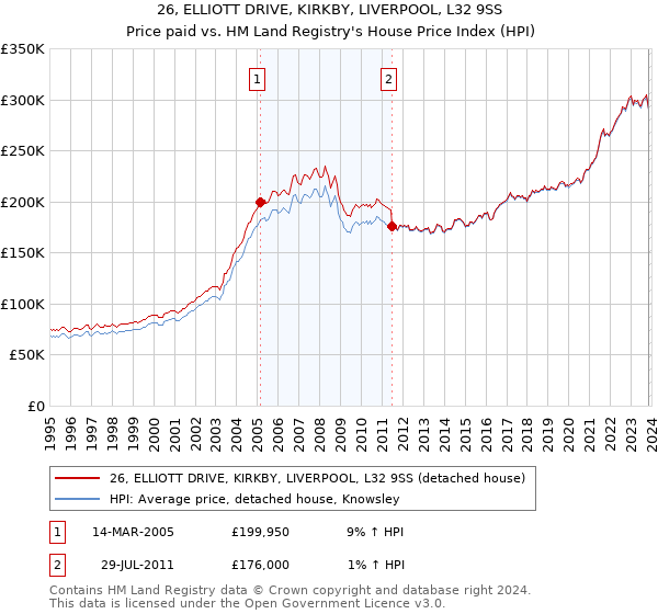 26, ELLIOTT DRIVE, KIRKBY, LIVERPOOL, L32 9SS: Price paid vs HM Land Registry's House Price Index