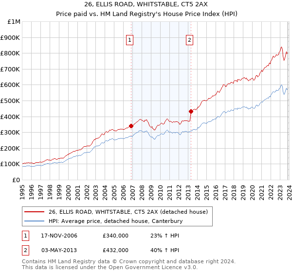 26, ELLIS ROAD, WHITSTABLE, CT5 2AX: Price paid vs HM Land Registry's House Price Index