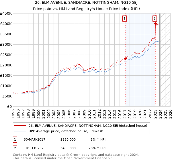 26, ELM AVENUE, SANDIACRE, NOTTINGHAM, NG10 5EJ: Price paid vs HM Land Registry's House Price Index