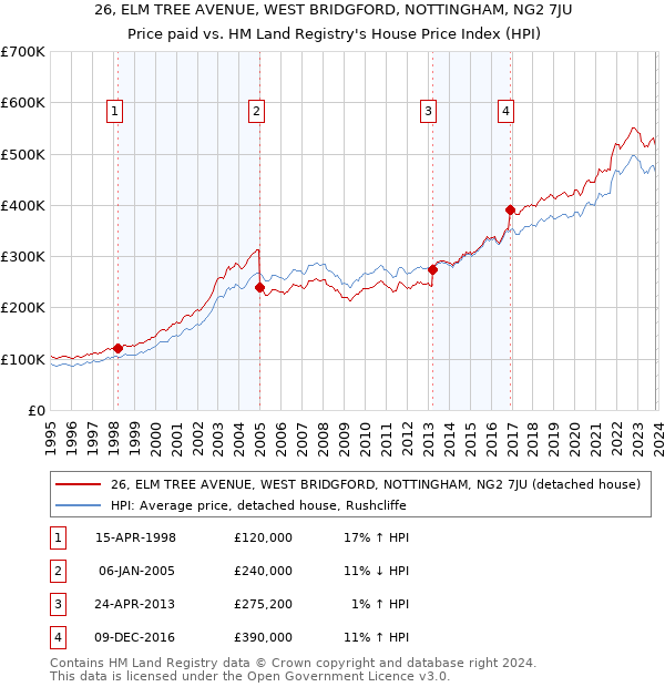 26, ELM TREE AVENUE, WEST BRIDGFORD, NOTTINGHAM, NG2 7JU: Price paid vs HM Land Registry's House Price Index