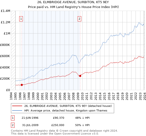 26, ELMBRIDGE AVENUE, SURBITON, KT5 9EY: Price paid vs HM Land Registry's House Price Index