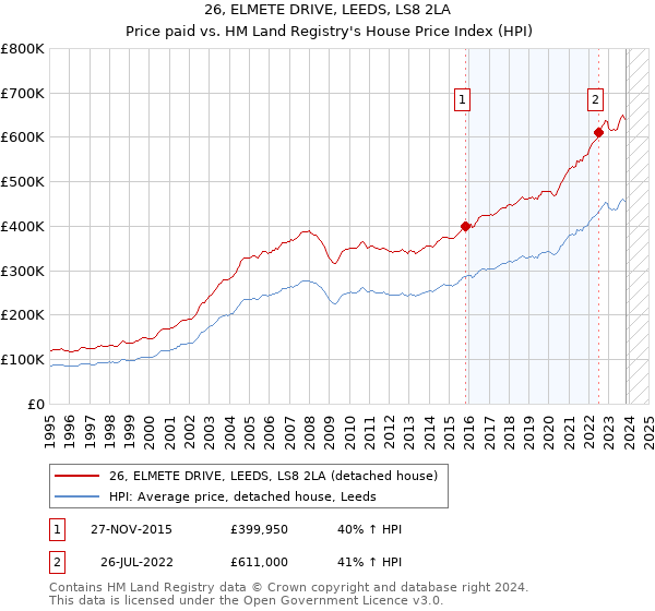 26, ELMETE DRIVE, LEEDS, LS8 2LA: Price paid vs HM Land Registry's House Price Index
