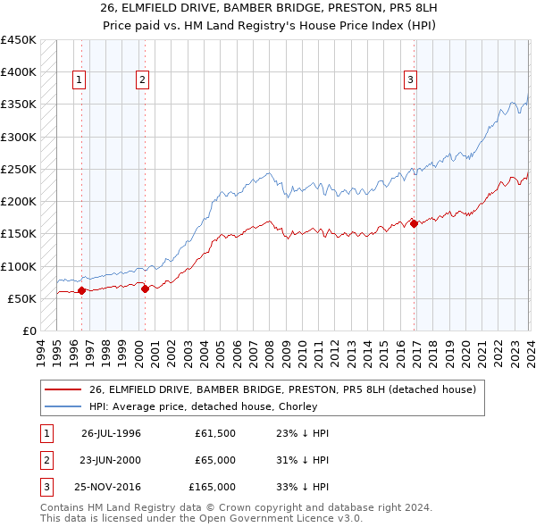 26, ELMFIELD DRIVE, BAMBER BRIDGE, PRESTON, PR5 8LH: Price paid vs HM Land Registry's House Price Index