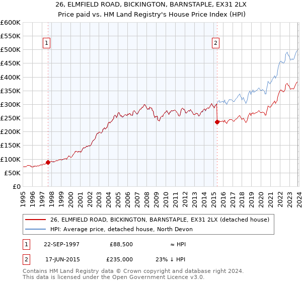 26, ELMFIELD ROAD, BICKINGTON, BARNSTAPLE, EX31 2LX: Price paid vs HM Land Registry's House Price Index