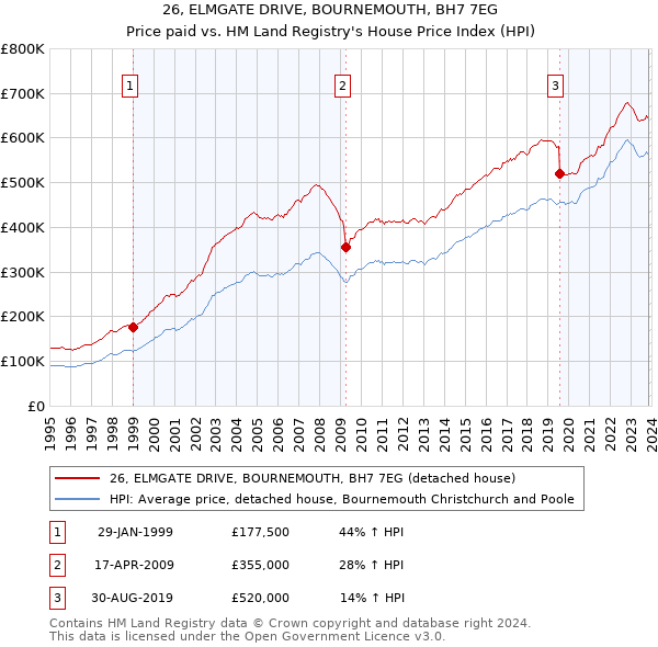 26, ELMGATE DRIVE, BOURNEMOUTH, BH7 7EG: Price paid vs HM Land Registry's House Price Index