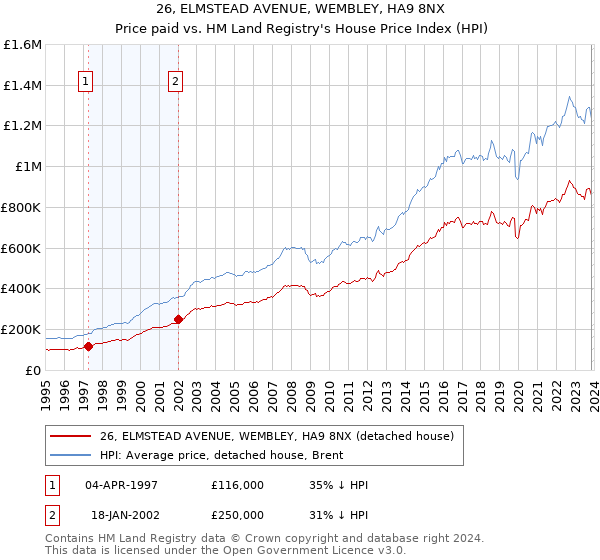 26, ELMSTEAD AVENUE, WEMBLEY, HA9 8NX: Price paid vs HM Land Registry's House Price Index