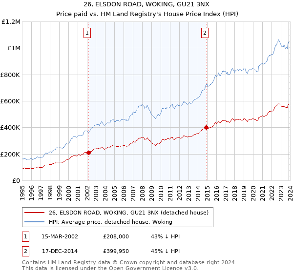 26, ELSDON ROAD, WOKING, GU21 3NX: Price paid vs HM Land Registry's House Price Index