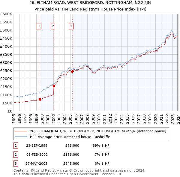 26, ELTHAM ROAD, WEST BRIDGFORD, NOTTINGHAM, NG2 5JN: Price paid vs HM Land Registry's House Price Index