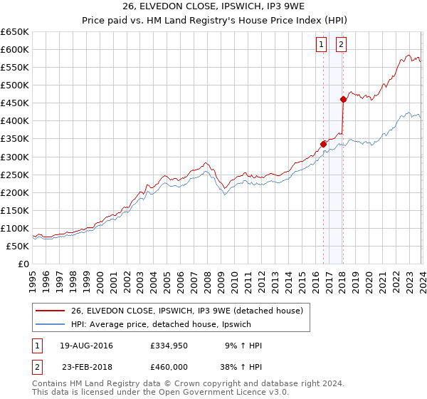 26, ELVEDON CLOSE, IPSWICH, IP3 9WE: Price paid vs HM Land Registry's House Price Index