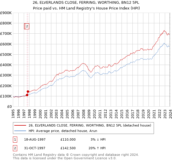 26, ELVERLANDS CLOSE, FERRING, WORTHING, BN12 5PL: Price paid vs HM Land Registry's House Price Index