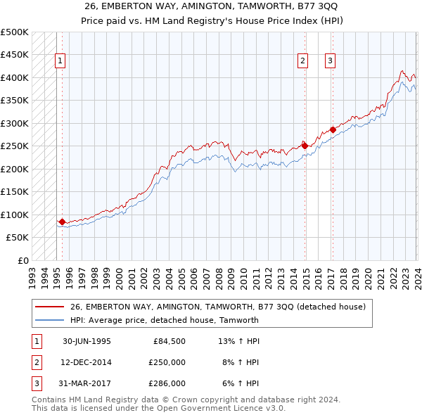 26, EMBERTON WAY, AMINGTON, TAMWORTH, B77 3QQ: Price paid vs HM Land Registry's House Price Index