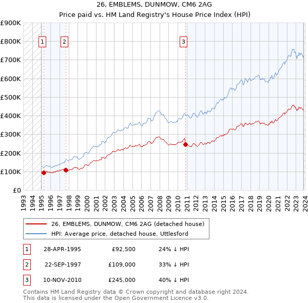 26, EMBLEMS, DUNMOW, CM6 2AG: Price paid vs HM Land Registry's House Price Index