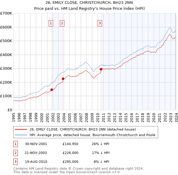 26, EMILY CLOSE, CHRISTCHURCH, BH23 2NN: Price paid vs HM Land Registry's House Price Index