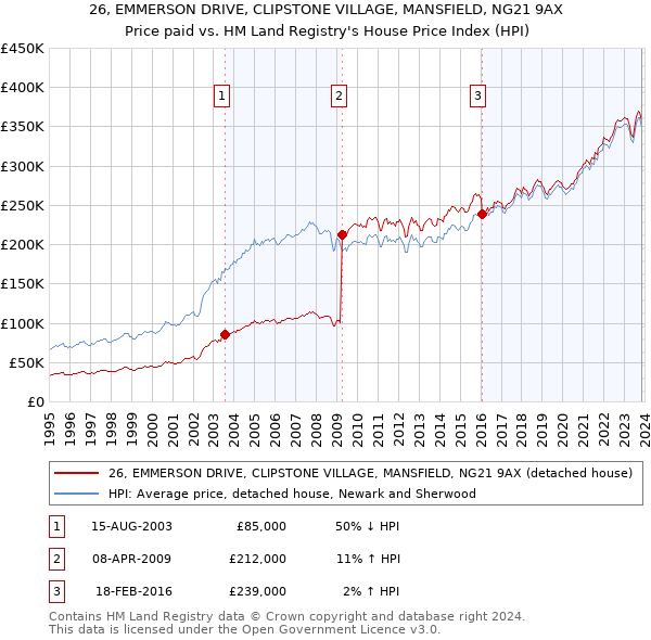 26, EMMERSON DRIVE, CLIPSTONE VILLAGE, MANSFIELD, NG21 9AX: Price paid vs HM Land Registry's House Price Index