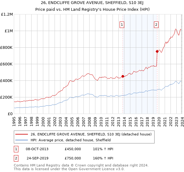 26, ENDCLIFFE GROVE AVENUE, SHEFFIELD, S10 3EJ: Price paid vs HM Land Registry's House Price Index