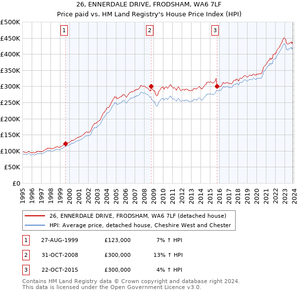 26, ENNERDALE DRIVE, FRODSHAM, WA6 7LF: Price paid vs HM Land Registry's House Price Index
