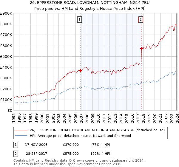 26, EPPERSTONE ROAD, LOWDHAM, NOTTINGHAM, NG14 7BU: Price paid vs HM Land Registry's House Price Index