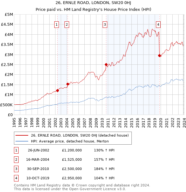 26, ERNLE ROAD, LONDON, SW20 0HJ: Price paid vs HM Land Registry's House Price Index