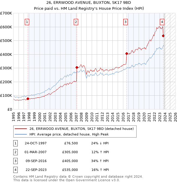 26, ERRWOOD AVENUE, BUXTON, SK17 9BD: Price paid vs HM Land Registry's House Price Index