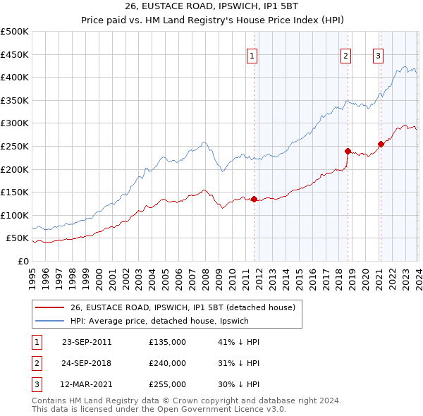 26, EUSTACE ROAD, IPSWICH, IP1 5BT: Price paid vs HM Land Registry's House Price Index