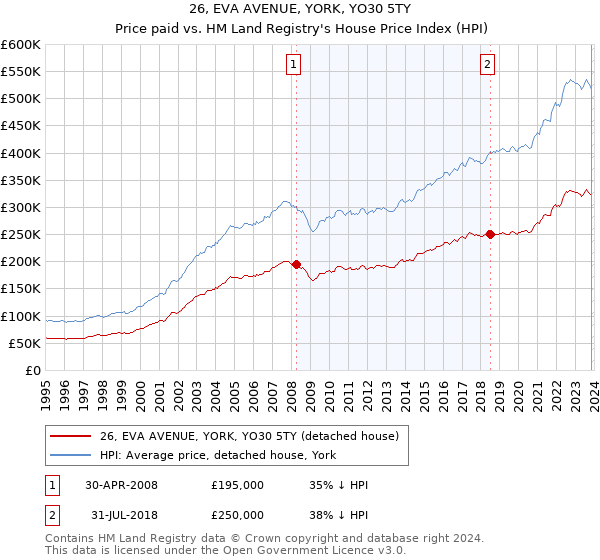 26, EVA AVENUE, YORK, YO30 5TY: Price paid vs HM Land Registry's House Price Index