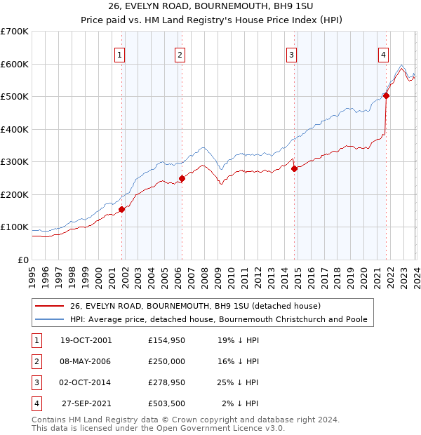 26, EVELYN ROAD, BOURNEMOUTH, BH9 1SU: Price paid vs HM Land Registry's House Price Index