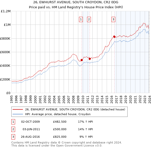 26, EWHURST AVENUE, SOUTH CROYDON, CR2 0DG: Price paid vs HM Land Registry's House Price Index