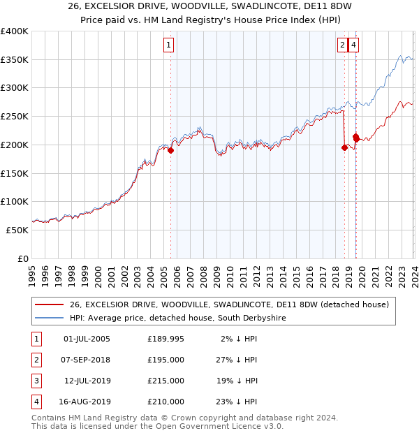 26, EXCELSIOR DRIVE, WOODVILLE, SWADLINCOTE, DE11 8DW: Price paid vs HM Land Registry's House Price Index
