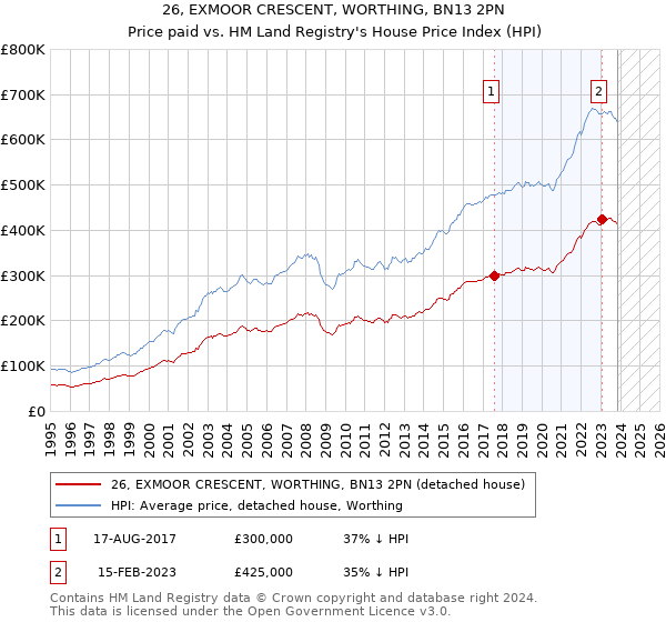 26, EXMOOR CRESCENT, WORTHING, BN13 2PN: Price paid vs HM Land Registry's House Price Index