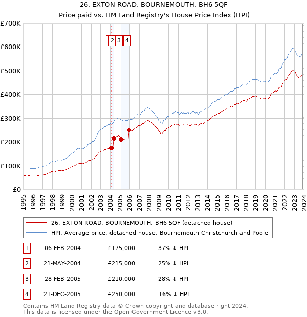26, EXTON ROAD, BOURNEMOUTH, BH6 5QF: Price paid vs HM Land Registry's House Price Index