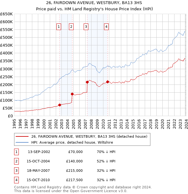 26, FAIRDOWN AVENUE, WESTBURY, BA13 3HS: Price paid vs HM Land Registry's House Price Index