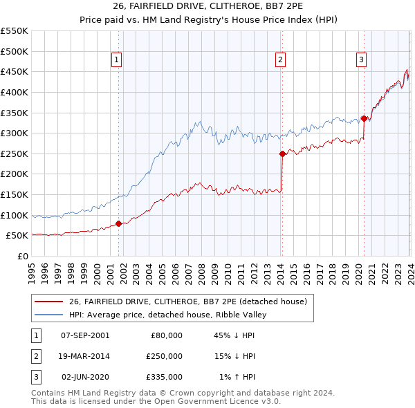 26, FAIRFIELD DRIVE, CLITHEROE, BB7 2PE: Price paid vs HM Land Registry's House Price Index