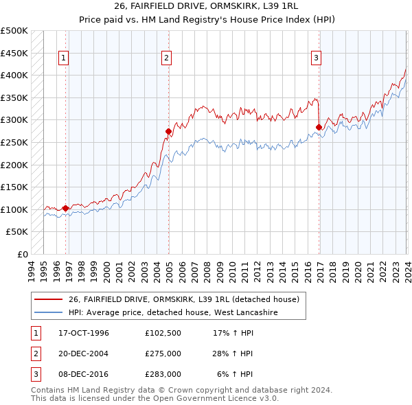 26, FAIRFIELD DRIVE, ORMSKIRK, L39 1RL: Price paid vs HM Land Registry's House Price Index