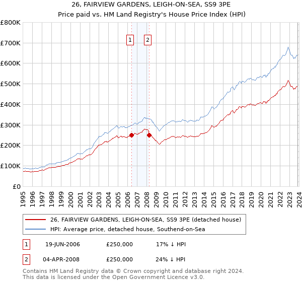 26, FAIRVIEW GARDENS, LEIGH-ON-SEA, SS9 3PE: Price paid vs HM Land Registry's House Price Index
