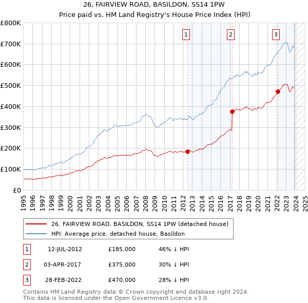 26, FAIRVIEW ROAD, BASILDON, SS14 1PW: Price paid vs HM Land Registry's House Price Index