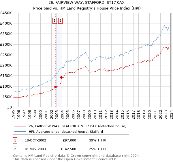 26, FAIRVIEW WAY, STAFFORD, ST17 0AX: Price paid vs HM Land Registry's House Price Index