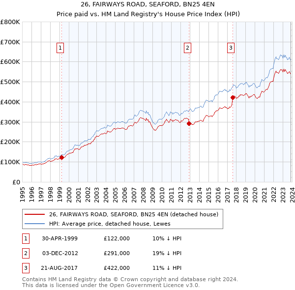 26, FAIRWAYS ROAD, SEAFORD, BN25 4EN: Price paid vs HM Land Registry's House Price Index