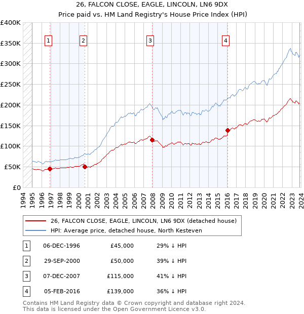 26, FALCON CLOSE, EAGLE, LINCOLN, LN6 9DX: Price paid vs HM Land Registry's House Price Index