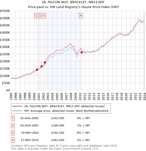 26, FALCON WAY, BRACKLEY, NN13 6PZ: Price paid vs HM Land Registry's House Price Index