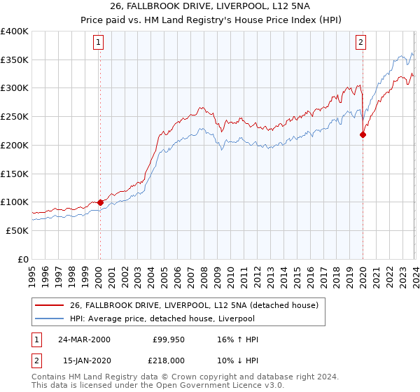 26, FALLBROOK DRIVE, LIVERPOOL, L12 5NA: Price paid vs HM Land Registry's House Price Index