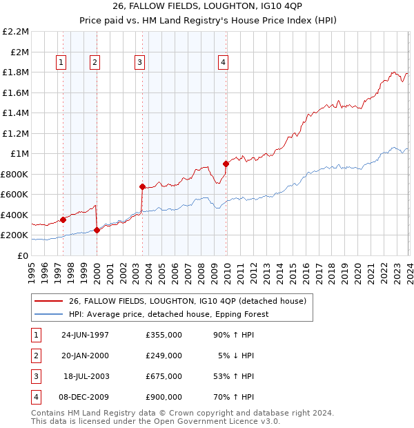 26, FALLOW FIELDS, LOUGHTON, IG10 4QP: Price paid vs HM Land Registry's House Price Index