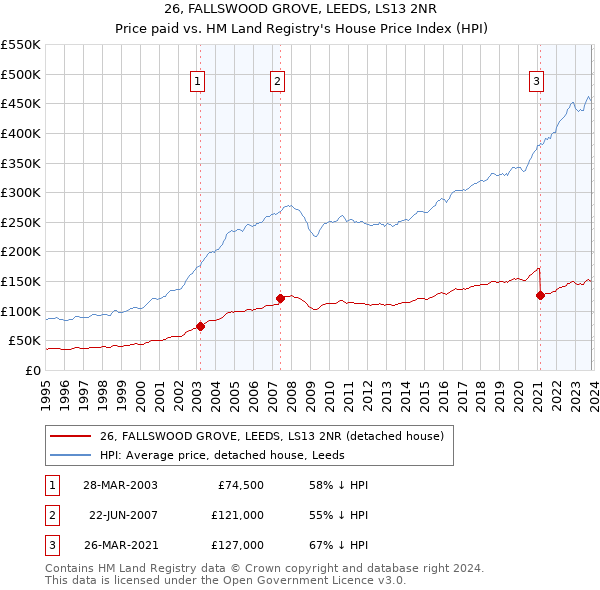 26, FALLSWOOD GROVE, LEEDS, LS13 2NR: Price paid vs HM Land Registry's House Price Index