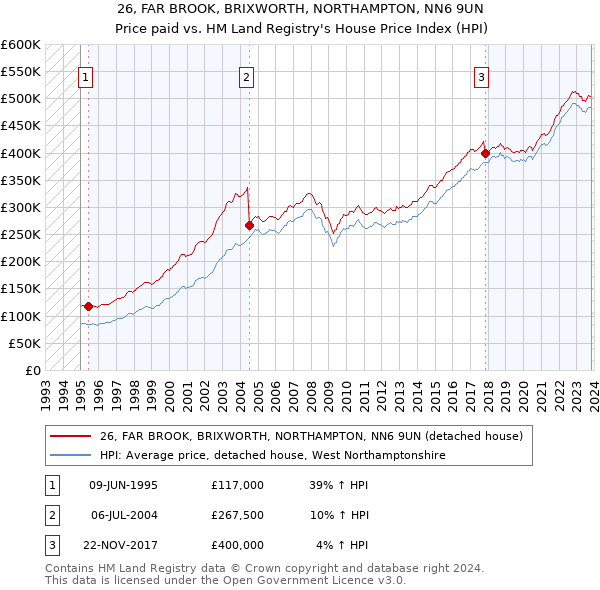 26, FAR BROOK, BRIXWORTH, NORTHAMPTON, NN6 9UN: Price paid vs HM Land Registry's House Price Index