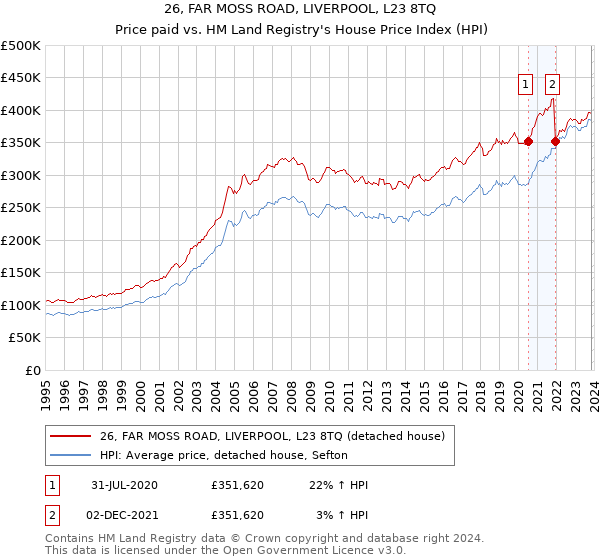 26, FAR MOSS ROAD, LIVERPOOL, L23 8TQ: Price paid vs HM Land Registry's House Price Index