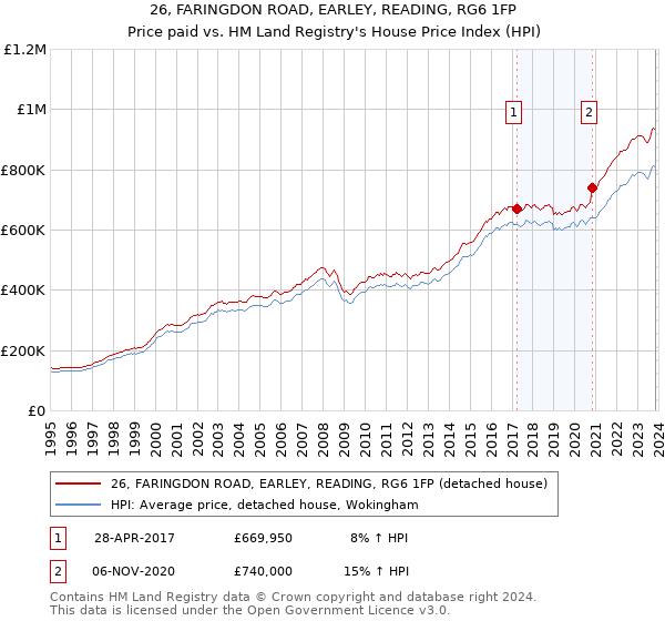 26, FARINGDON ROAD, EARLEY, READING, RG6 1FP: Price paid vs HM Land Registry's House Price Index